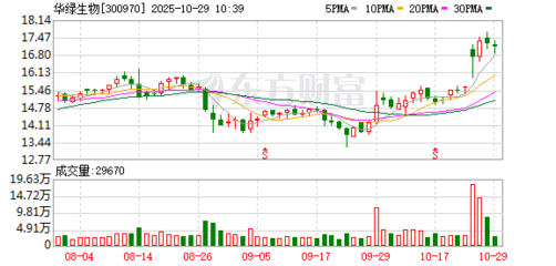 华绿生物（300970）投资价值分析 食用菌龙头成长之路